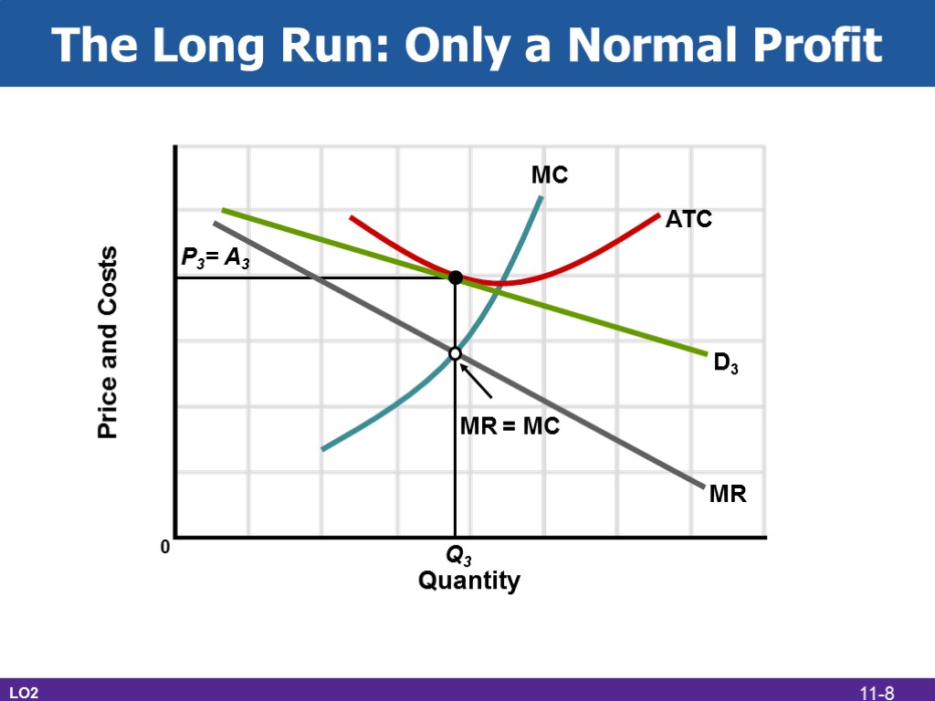 The Long Run: Only a Normal Profit LO2 Quantity Price and Costs MC MR